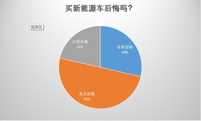 汽车315|近7成车主后悔购买新能源车 不限行最吸引人购买