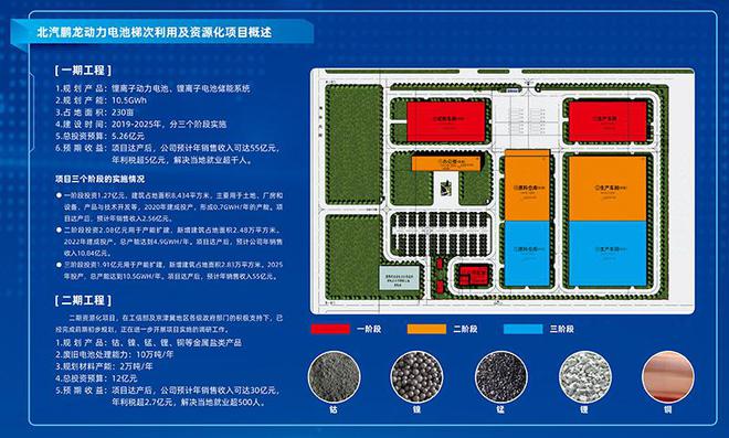年收入可达30亿元 北汽鹏龙黄烨动力电池梯次利用工厂奠基