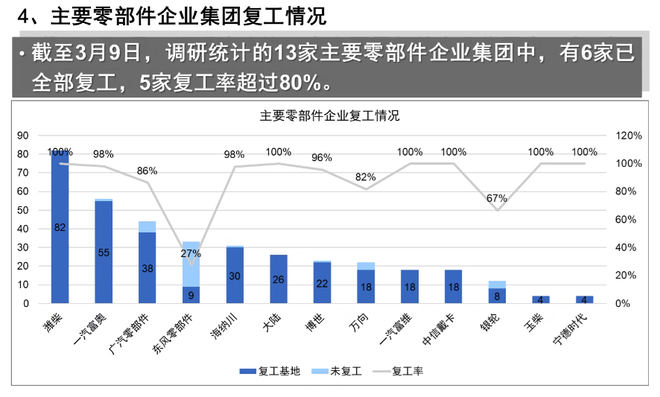 热浪|中汽协：23家整车集团复工率90.1% 复产率超40%