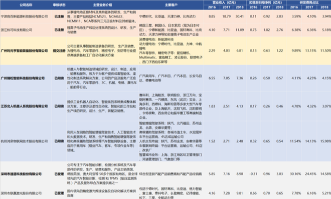 新能源车企欲抢滩科创板 顺利挂牌的造车新势力不会超三家