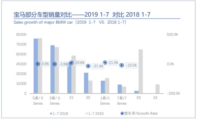 桑之未：7月销量与折扣双触底，豪华车市场即将展开反弹