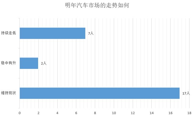 调查|仅1成车企完成销量目标 9成认为车市明年不会回暖