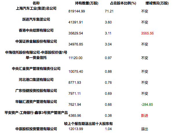 第一季度财报|上汽：行业遇冷的写照 收入净利润EPS三下降