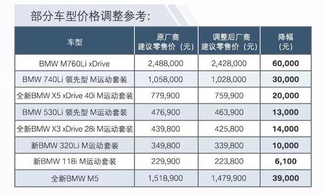 最高降6万元 BMW全系产品提前调降厂商零售价