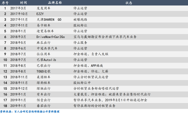 2017年以来分时租赁行业洗牌表现