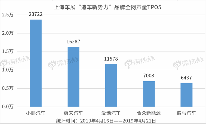 上海车展|大数据告诉你造车新势力谁占C位