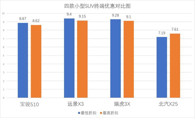 新车货架|小型SUV市场价格再下探 如何看待5万内的博弈