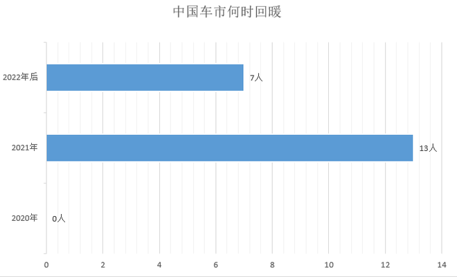 调查|仅1成车企完成销量目标 9成认为车市明年不会回暖