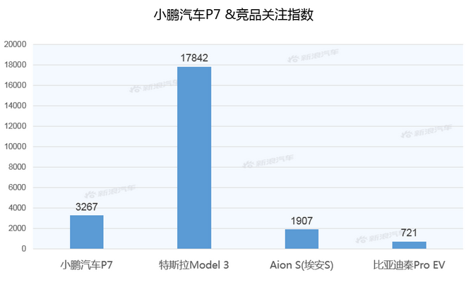 【新浪汽车大数据】上市半年后，小鹏汽车P7的市场竞争力如何？