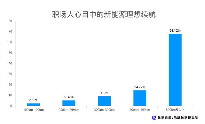 近七成消费者理想续航应超500km 脉脉发布职场人新能源车消费调研