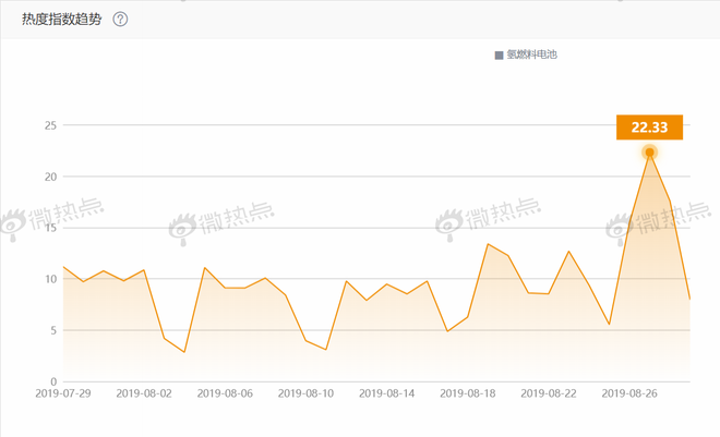 氢燃料新风口 消费者认可度几成?