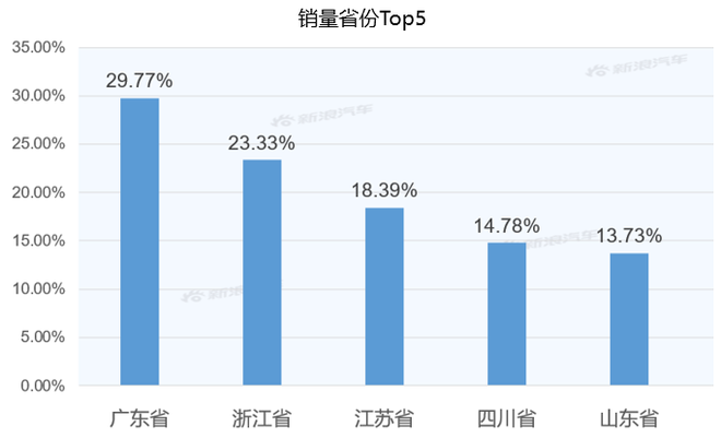 【新浪汽车大数据】上市半年后，发现运动版的市场竞争力如何？