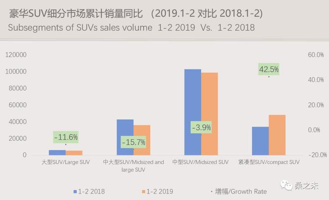 2019年1-2月豪华车零售保持微增长 紧凑级车型销量大增