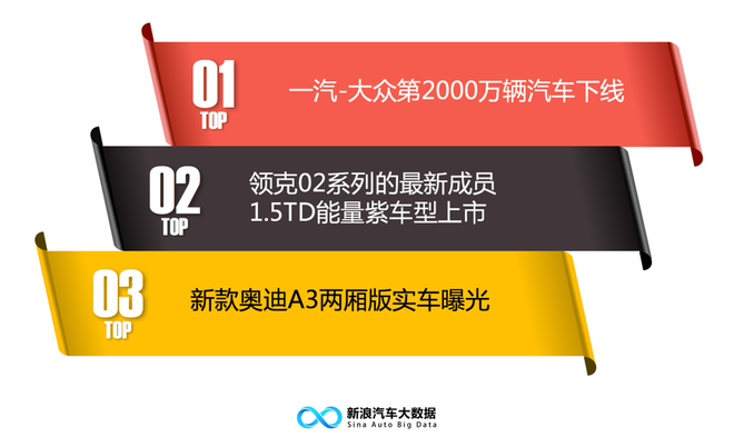 【新浪汽车大数据】一周车圈热搜榜(3.27-4.3)