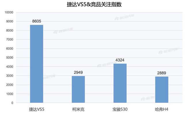 【新浪汽车大数据】上市半年后，捷达VS5的市场竞争力如何？