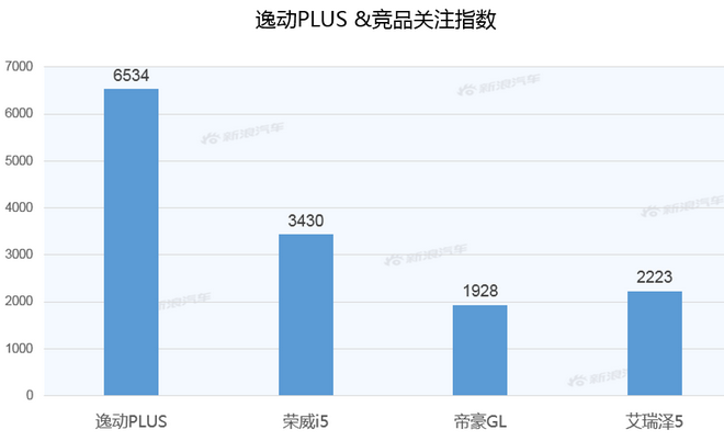 【新浪汽车大数据】上市半年后，逸动PLUS的市场竞争力如何？