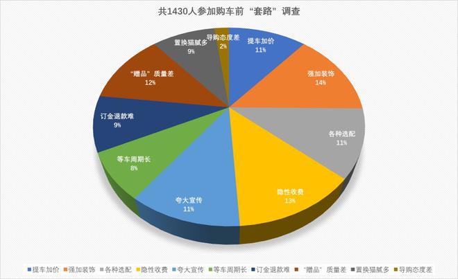 汽车315|购车、售后投诉平分秋色 “套路”多的像饼“又大、又圆”