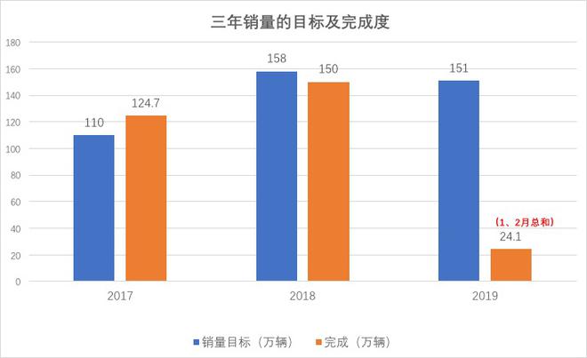 吉利2018年财报解读：未达销量目标 但营收、净利润双增长