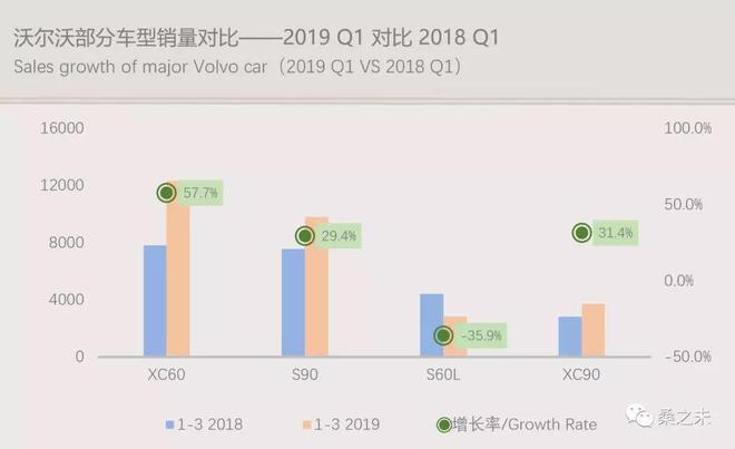 一季度豪华车市场转暖向好，豪华SUV销量增速加快