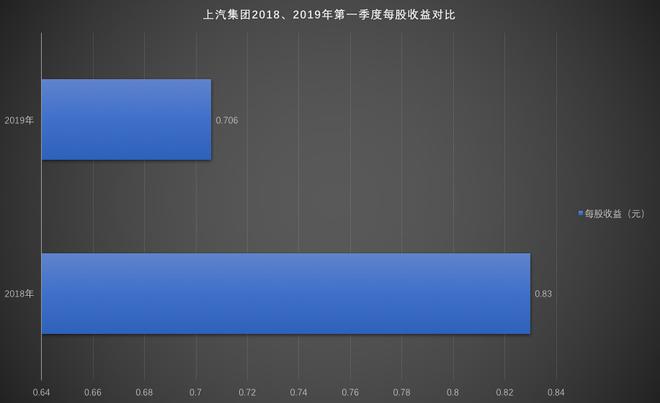 第一季度财报|上汽：行业遇冷的写照 收入净利润EPS三下降