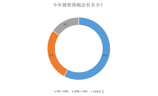 调查|仅1成车企完成销量目标 9成认为车市明年不会回暖