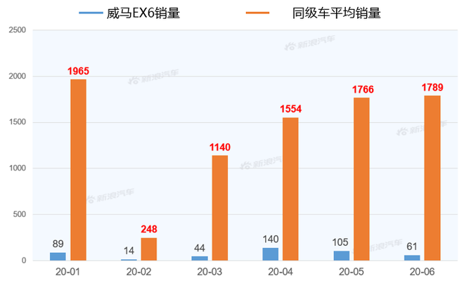 【新浪汽车大数据】上市半年后，威马EX6的市场竞争力如何？