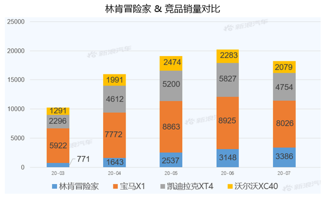 【新浪汽车大数据】上市半年后，林肯冒险家的市场竞争力如何？