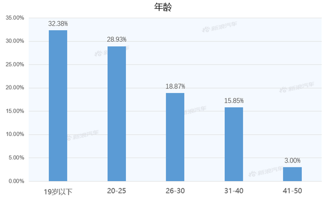 【新浪汽车大数据】上市半年后，开拓者的市场竞争力如何？