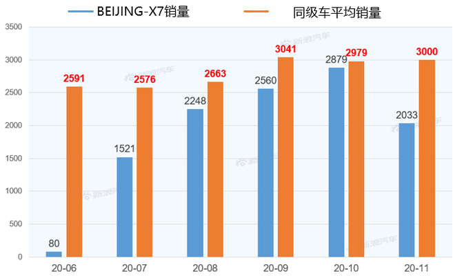 【新浪汽车大数据】上市半年后，BEIJING-X7的市场竞争力如何？