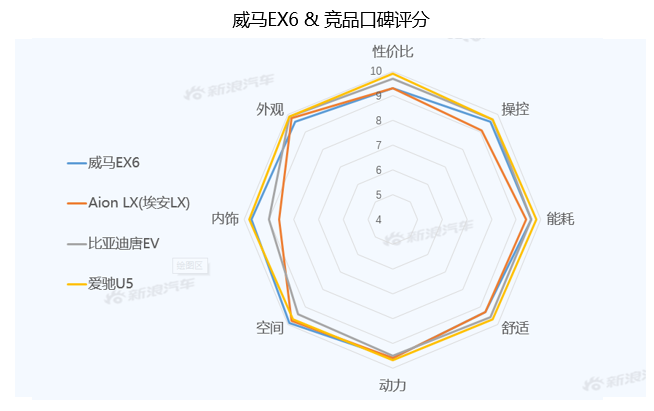 【新浪汽车大数据】上市半年后，威马EX6的市场竞争力如何？