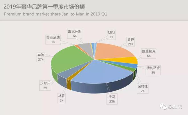 一季度豪华车市场转暖向好，豪华SUV销量增速加快