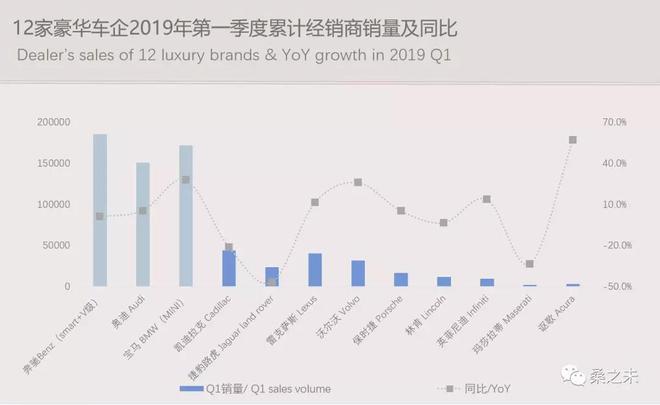 一季度豪华车市场转暖向好，豪华SUV销量增速加快