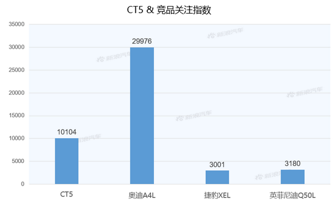【新浪汽车大数据】上市半年后,凯迪拉克CT5的市场竞争力如何?
