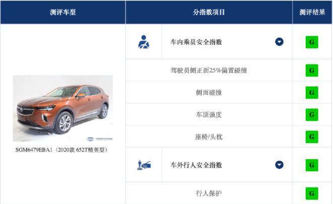 买车别踩雷 中保研碰撞测试车型盘点