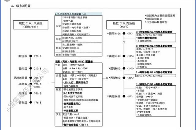 丰田新RAV4两个月后上市 配置升级增混动