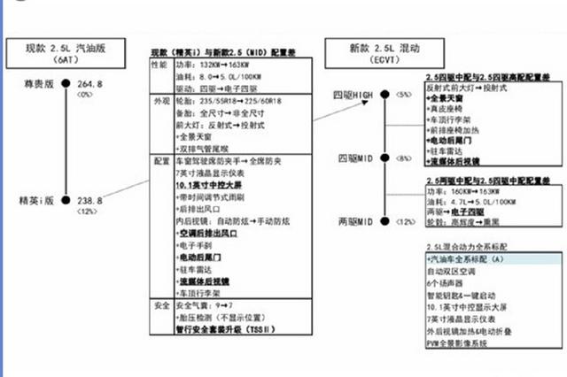 丰田新RAV4两个月后上市 配置升级增混动