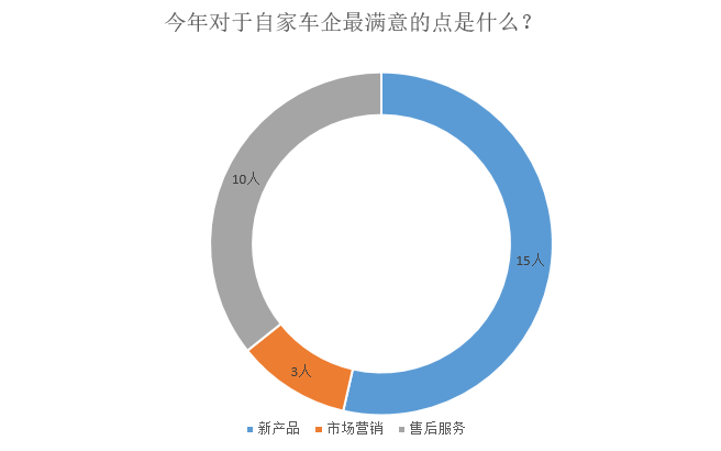 调查|仅1成车企完成销量目标 9成认为车市明年不会回暖