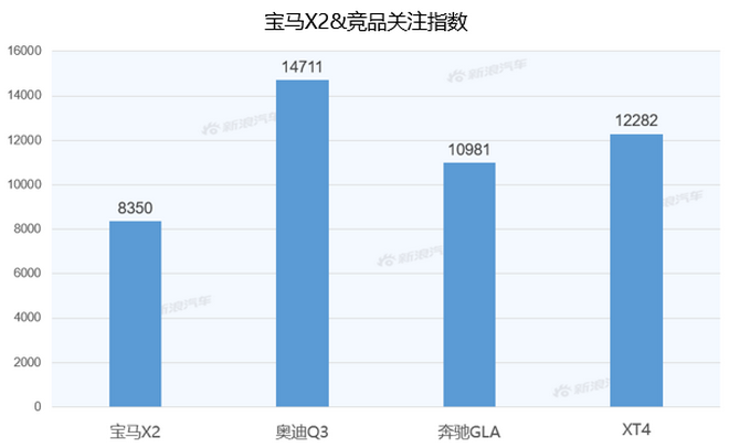 【新浪汽车大数据】上市半年后，宝马X2的市场竞争力如何？