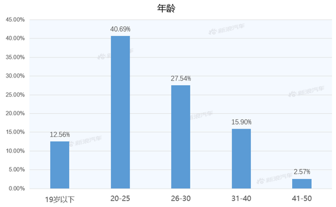 【新浪汽车大数据】上市半年后，领克05的市场竞争力如何？