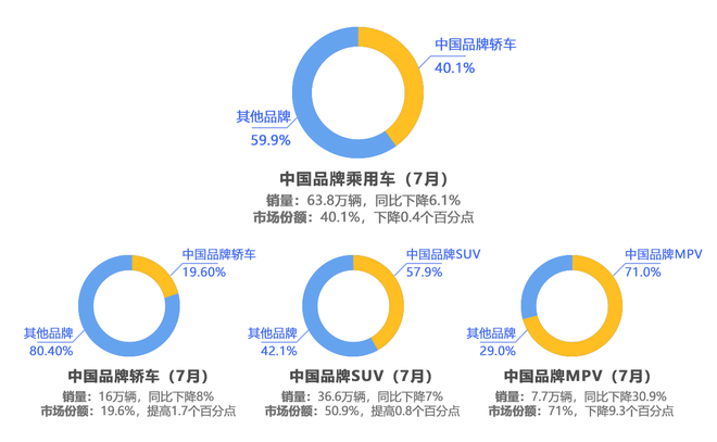 数说|7月车市寒流突袭 环比下降15.19%或迎至暗时刻