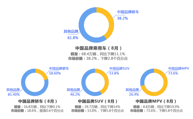 数说|同比再降4.55% 车市8月real“凉凉”