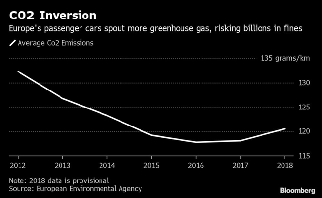 欧盟2020年碳排放标准成车企噩梦  大多无法满足 罚款金额或高达340亿欧元