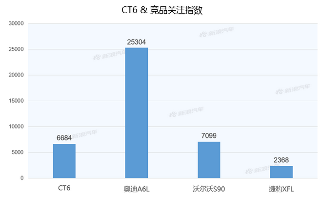 【新浪汽车大数据】上市半年后，凯迪拉克CT6的市场竞争力如何？