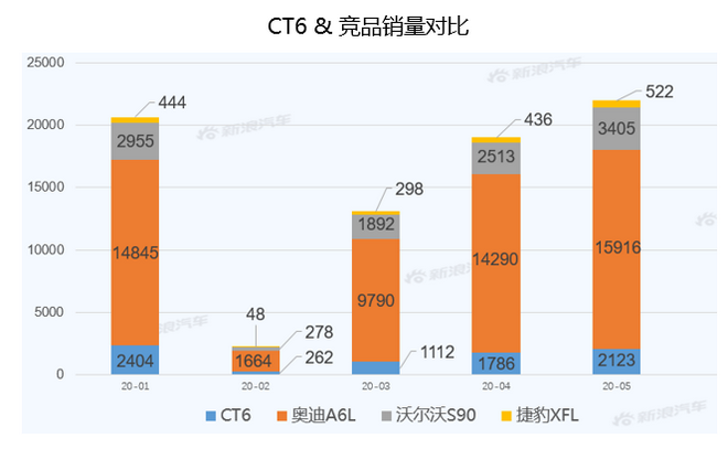 【新浪汽车大数据】上市半年后，凯迪拉克CT6的市场竞争力如何？