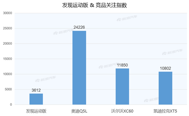 【新浪汽车大数据】上市半年后，发现运动版的市场竞争力如何？