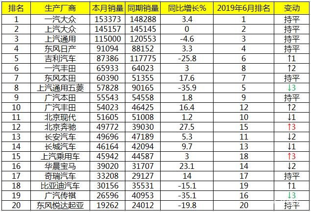 7月国内车企销量报告：有钱任性 奔驰、宝马同比增长最高