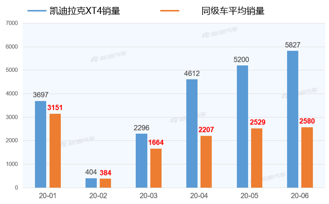 【新浪汽车大数据】上市半年后，凯迪拉克XT4的市场竞争力如何？