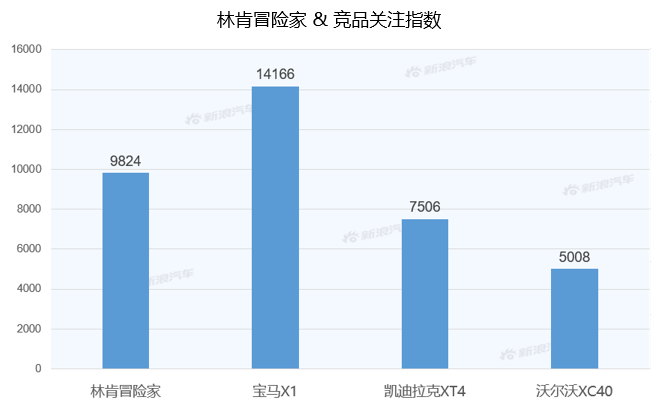 【新浪汽车大数据】上市半年后，林肯冒险家的市场竞争力如何？