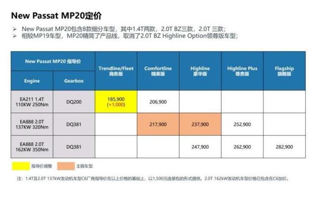 2020款帕萨特起步价上涨千元 全系标配前后排侧气帘