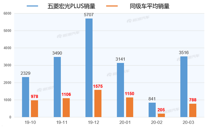 【新浪汽车大数据】上市半年后,五菱宏光PLUS的市场竞争力如何?